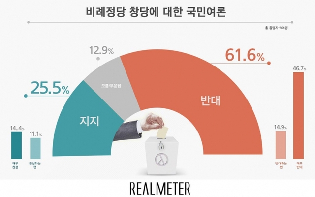 비례정당 창당 국민여론. (출처: 리얼미터) ⓒ천지일보 2019.12.30