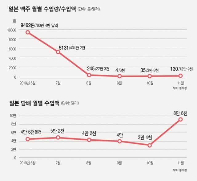 일본제품 불매운동에 따른 월별 일본맥주 및 일본담배 수입량 추이. (출처: 통계청) ⓒ천지일보 2019.12.31