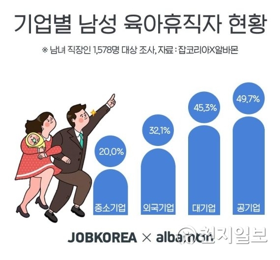 기업별 남성 육아휴직자 현황. (출처: 잡코리아) ⓒ천지일보 2020.1.4