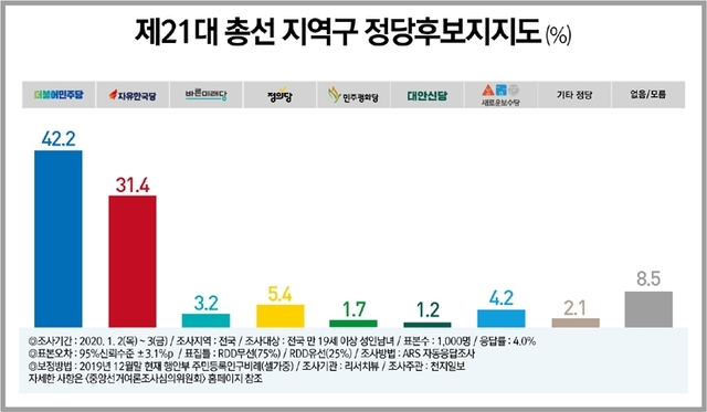 2020총선 지역구 지지도. “민주당(42.2%) vs 한국당(31.4%)”