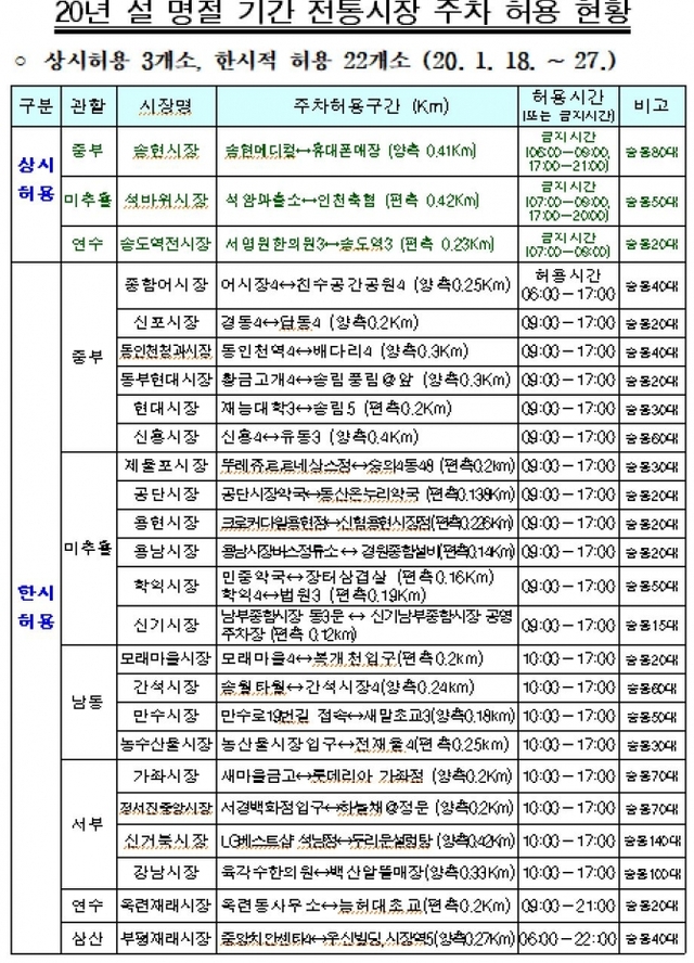 2020년 설 명절 기간 전통시장 주차허용 현황. (제공: 인천지방경찰청) ⓒ천지일보 2020.1.18