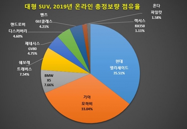 2019년 대형 SUV 온라인 총정보량 점유율. (제공: 글로벌빅데이터연구소) ⓒ천지일보 2020.1.20