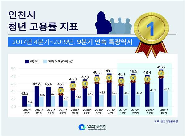 인천시 청년고용률, 2017년 4분기부터 9분기 연속 1위. (제공: 인천시) ⓒ천지일보 2020.1.21