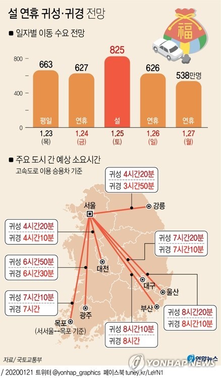 설 연휴 귀성·귀경 전망. (출처: 연합뉴스)