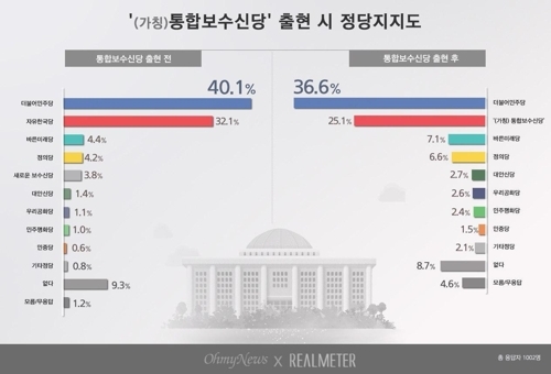 보수통합 시 정당지지율 여론 조사 결과. (제공: 리얼미터)