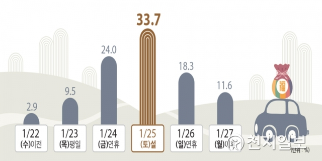 설 연휴기간 이동량 분포. (제공: 국토교통부) ⓒ천지일보 2020.1.22