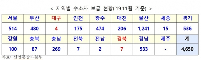 지역별 수소차 보급 현황 (제공: 김규환 의원실) ⓒ천지일보 2020.1.25