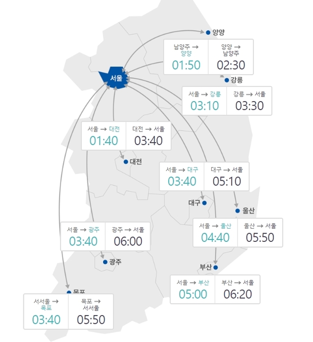 오후 3시 기준 주요 도시간 예상 소요시간 (출처: 한국도로공사)