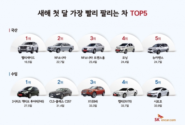 새해 첫 달 가장 빨리 팔리는 차 톱(TOP) 5. (제공: SK엔카닷컴) ⓒ천지일보 2020.1.31