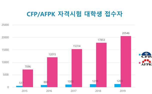 2015년~2019년 CFP 및 AFPK 대학생 접수자 누적 현황 (제공: 한국FPSB) ⓒ천지일보 2020.2.5