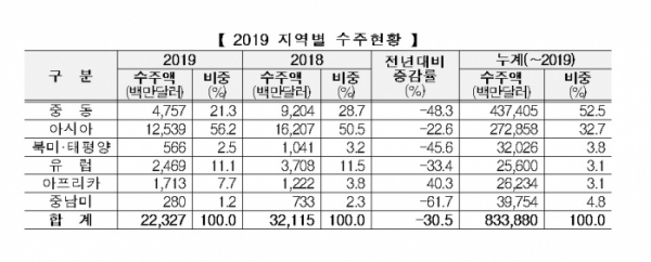 2019년 지역별 해외수주 현황. (제공: 국토교통부)