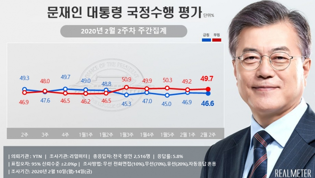 문재인 대통령 국정수행 평가 (출처: 리얼미터) ⓒ천지일보 2020.2.17