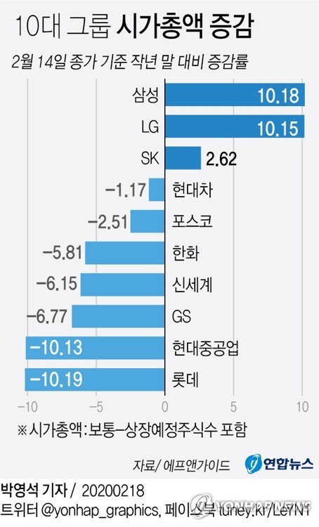 2월 14일 종가기준 10대그룹 시가총액 증감 (출처: 연합뉴스)