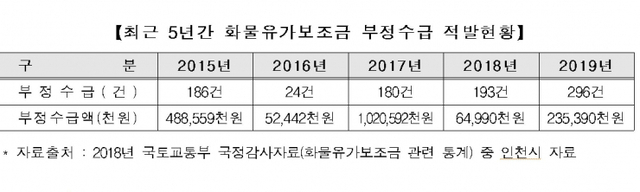 유가보조금 부정수급 주요 행정처분 사례. (제공: 인천시) ⓒ천지일보 2020.2.20