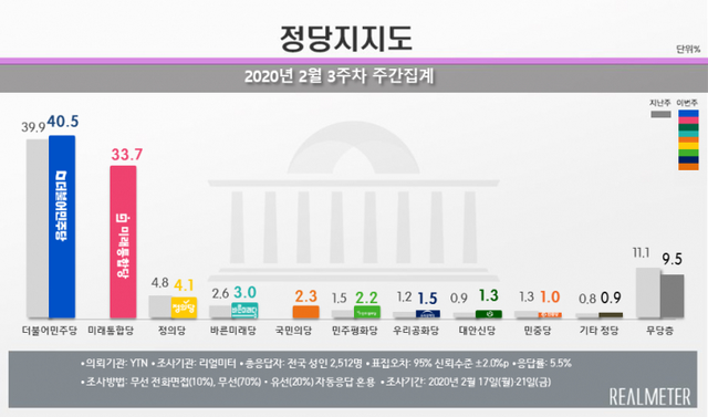 정당 지지율 (출처: 리얼미터) ⓒ천지일보 2020.2.24