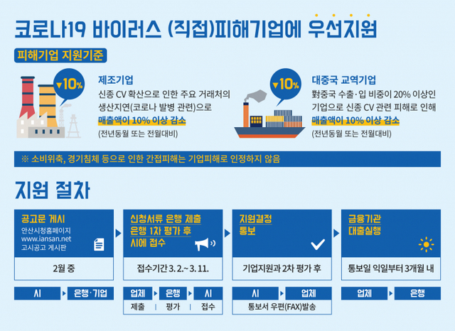 118. 안산시, 중소기업 경영안정자금 500억 융자…코로나19 피해기업 우선지원 ⓒ천지일보 2020.2.27