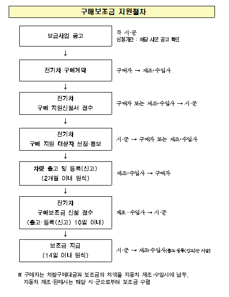 친환경 전기차 구매보조금 지원절차.(제공: 강원도)ⓒ천지일보 2020.2.28