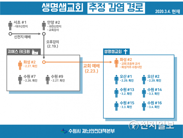 생명샘교회 추정 감염 경로. (제공: 수원시) ⓒ천지일보 2020.3.4