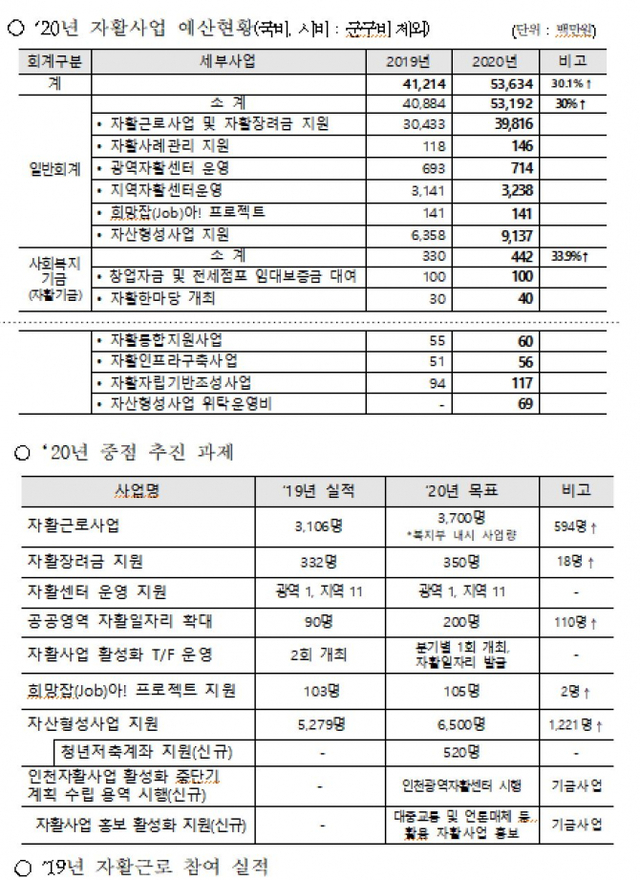 인천시 자활사업 예산현황 및 중점 추진과제. (제공: 인천시) ⓒ천지일보 2020.3.12