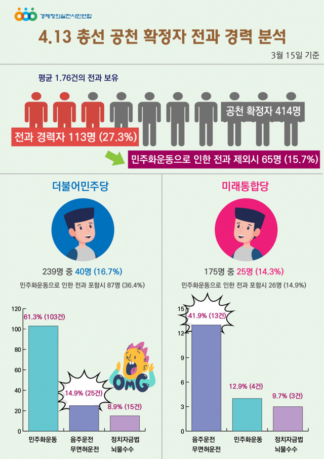 4.13 총선 공천 확정자 전과 경력 분석. (출처: 경제정의실천시민연합 제공)