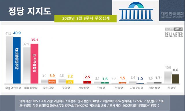 정당 지지율 (출처: 리얼미터) ⓒ천지일보 2020.3.19