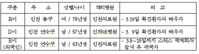 20일 오전 기준 인천시의 코로나19 확진자 현황. (제공: 인천시) ⓒ천지일보 2020.3.20