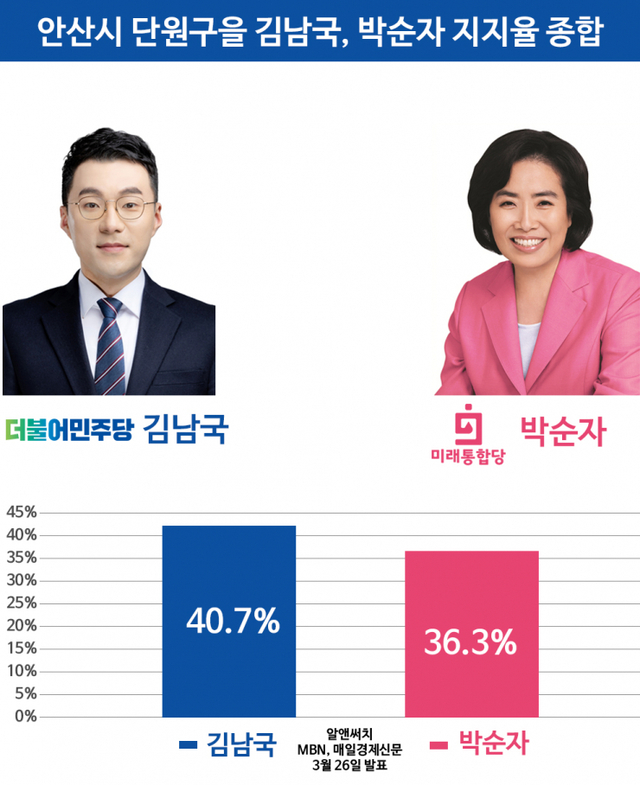 김남국, 박순자 지지율 비교표 ⓒ천지일보 2020.3.30