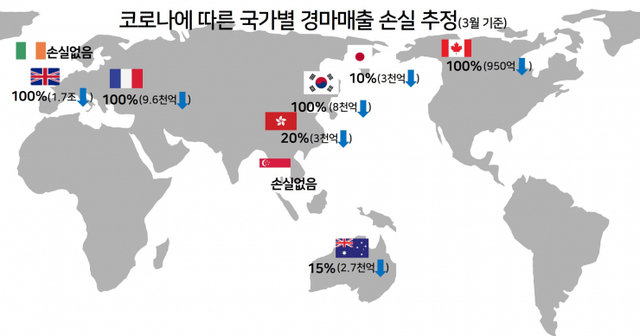 코로나19에 따른 국가별 경마출 손실 추정(3월 기준). (제공: 한국마사회) ⓒ천지일보 2020.3.30