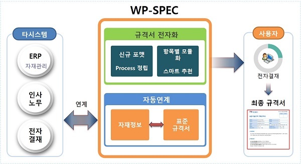 한국서부발전 기술규격 자동생성시스템(WP-SPEC) 구성도 (제공: 한국서부발전) ⓒ천지일보 2020.4.1