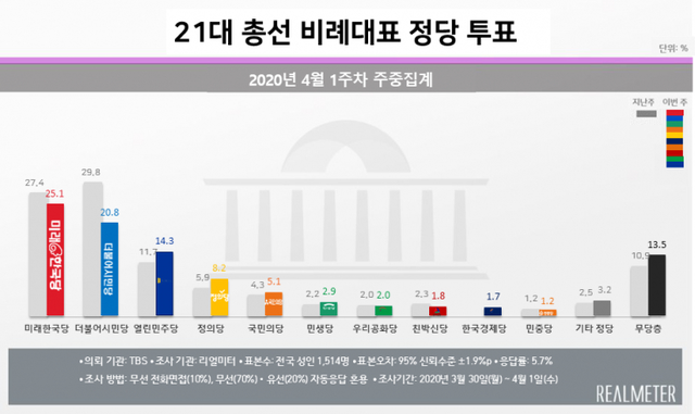 비례대표 정당투표 지지율 (출처: 리얼미터) ⓒ천지일보 2020.4.2