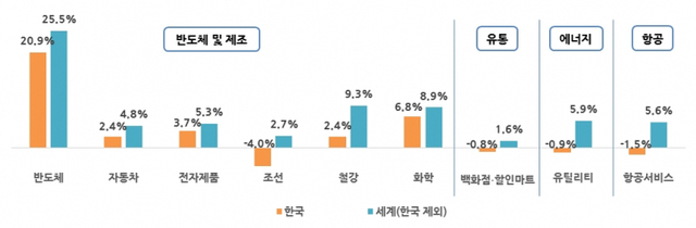 한국과 글로벌 포브스 글로벌 2000 기업 업종별 영업이익률 비교. (제공: 한국경제연구원)