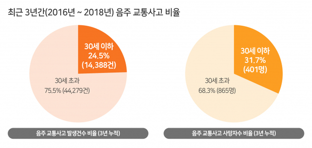 최근 3년간(2016~2018) 음주 교통사고 비율. (제공: 한국교통안전공단) ⓒ천지일보 2020.4.8