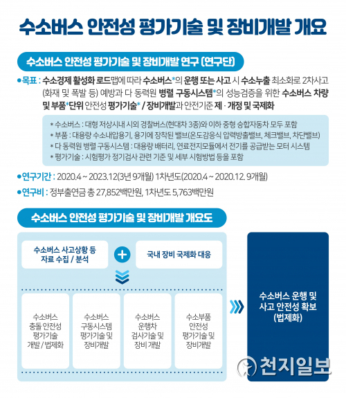 수소버스 안전성 평가기술 및 장비개발 개요. (제공: 한국교통안전공단) ⓒ천지일보 2020.4.8