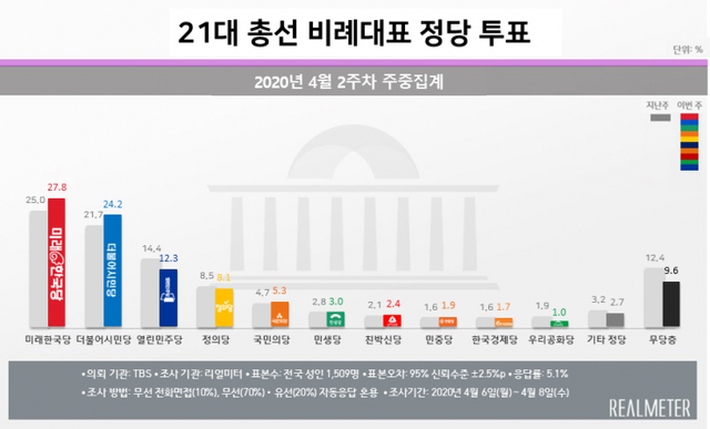 21대 총선 비례대표 정당 투표 (출처: 리얼미터) ⓒ천지일보 2020.4.9