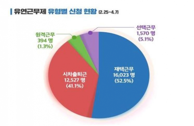 연근무제 유형별 신청 현황. (출처: 고용노동부 제공)