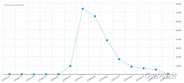 10일 빅카인즈(BIG KINDS) 통해 ‘신천지’ 키워드가 포함된 뉴스 건수를 주간 그래프로 분석한 결과 2월 14~21일 한주간에만 7409건에 달했다. (출처: 빅카인즈 자료) ⓒ천지일보 2020.4.10