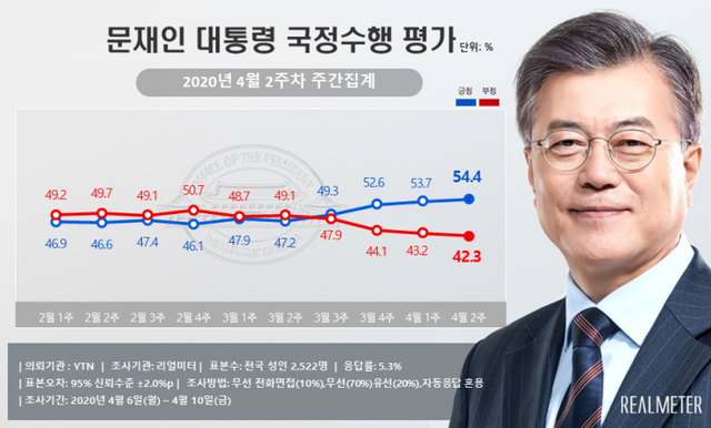 문재인 대통령 국정수행 평가. (출처: 리얼미터) ⓒ천지일보 2020.4.13