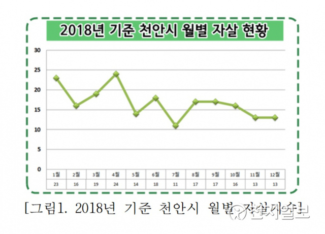 2018년 기준 천안시 월별 자살자수. (제공: 천안시) ⓒ천지일보 2020.4.17