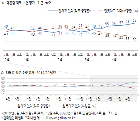 문재인 대통령 직무수행 지지율 (출처: 한국갤럽) ⓒ천지일보 2020.4.24