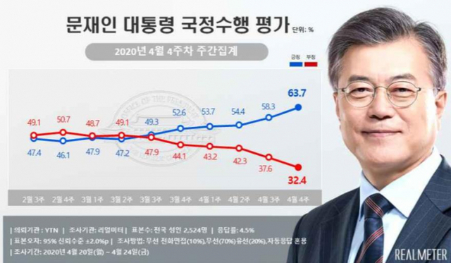 문재인 대통령 국정수행 지지율 (출처: 리얼미터) ⓒ천지일보 2020.4.27