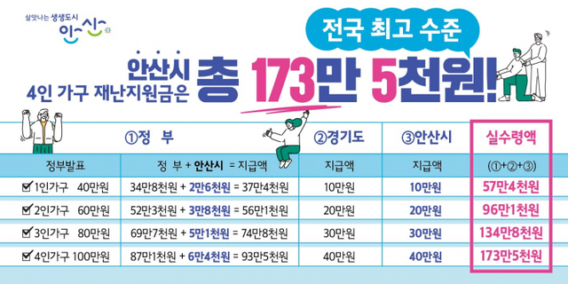 안산시, 재난지원금 전국 최고 수준… 4인 가족 173만 5000원 지급ⓒ천지일보 2020.5.6
