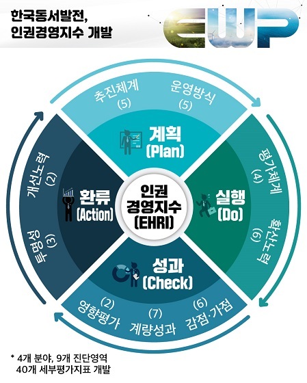 한국동서발전 인권경영지수(EHRI) 개발 (제공: 한국동서발전) ⓒ천지일보 2020.5.8