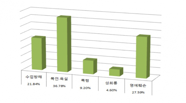 학생에 의한 피해 행위별 현황(%). (제공: 한국교원단체총연합회)