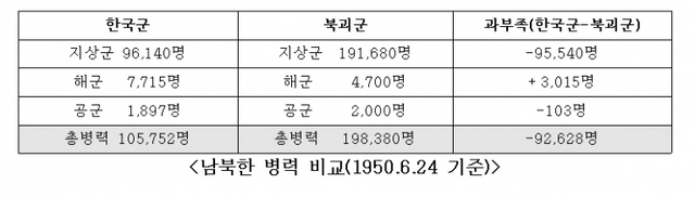 남북한 병력 비교. (제공: 장순휘 박사) ⓒ천지일보 2020.5.14