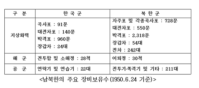 남북한의 주요 장비 보유수. (제공: 장순휘 박사) ⓒ천지일보 2020.5.14