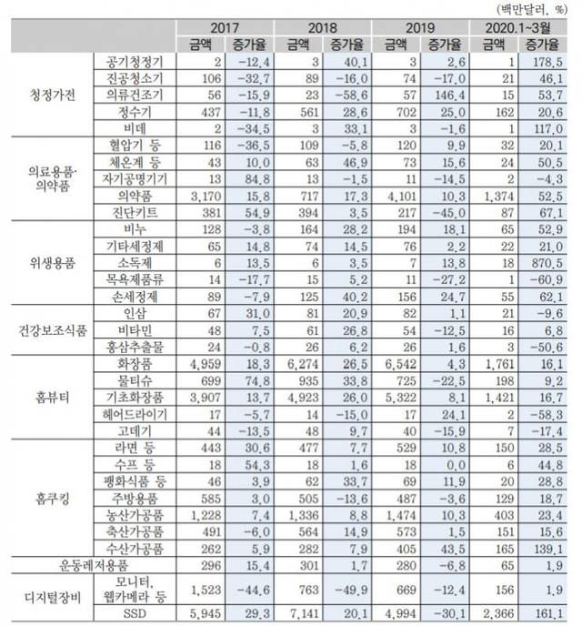 7대 유망 소비제품 품목별 수출 증가 추이. (제공: 한국무역협회 국제통상무역연구원) ⓒ천지일보 2020.5.15