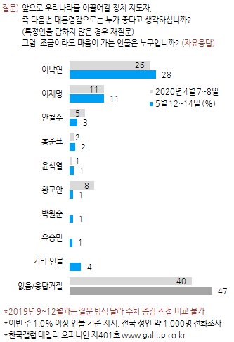 차기 대선주자 선호도 (출처: 한국갤럽) ⓒ천지일보 2020.5.15