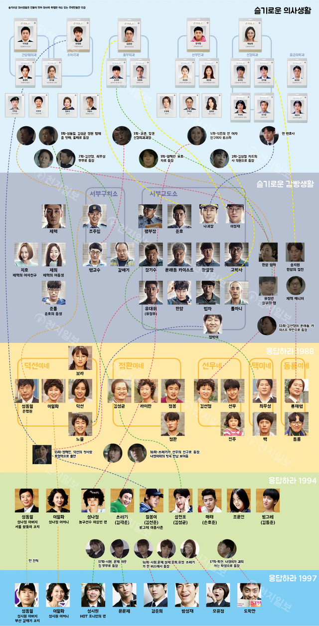‘응답하라’ ‘슬기로운’ 시리즈 인물 지도. (▲이미지를 클릭하면 커집니다) ⓒ천지일보 2020.5.16