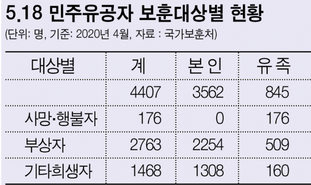 5.18 민주유공자 보훈대상별 현황. (제공: 국가보훈처)