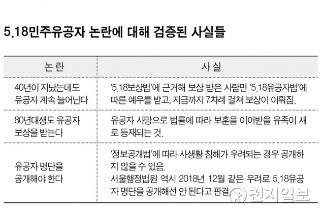 5.18 민주유공자 논란에 대해 검증된 사실들. ⓒ천지일보 2020.5.18